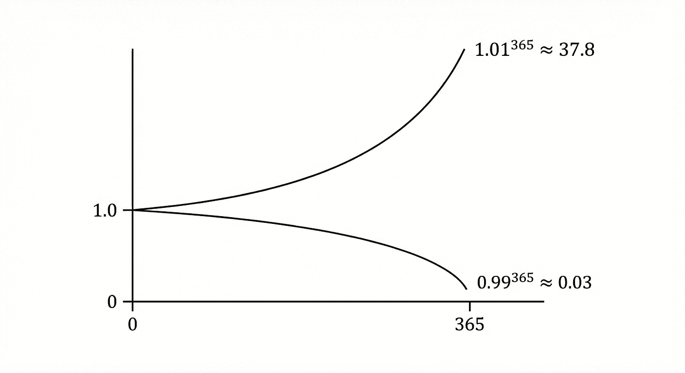 Compounding effects over inspections